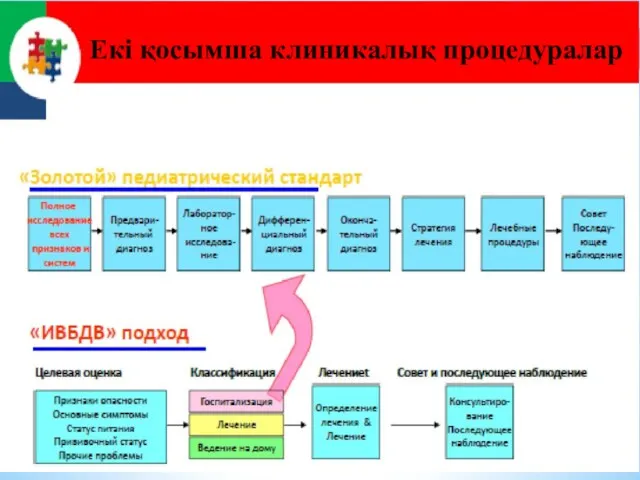 Екі қосымша клиникалық процедуралар