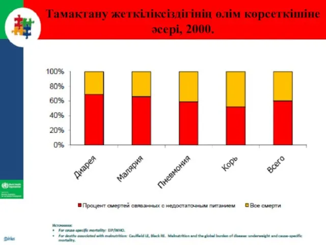 Тамақтану жеткіліксіздігінің өлім көрсеткішіне әсері, 2000.