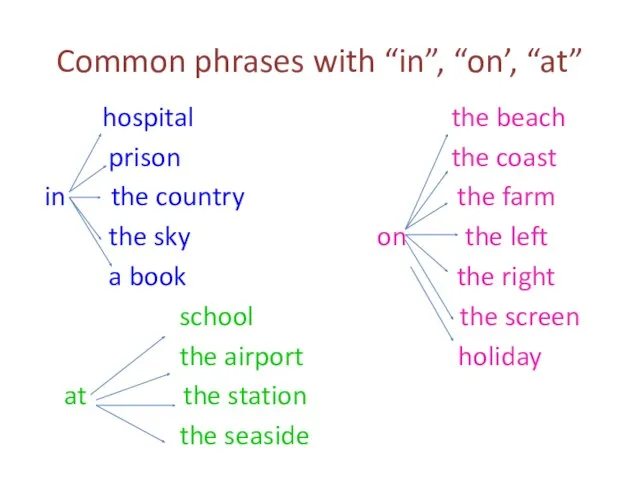 Common phrases with “in”, “on’, “at” hospital the beach prison