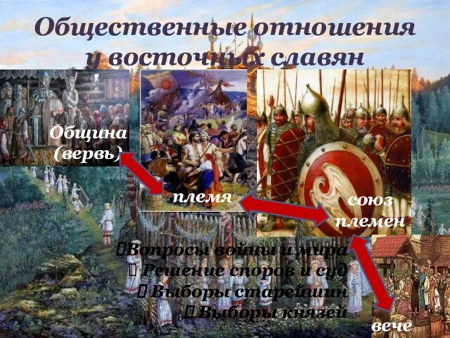 Общественные отношения у восточных славян Община (вервь) племя союз племен