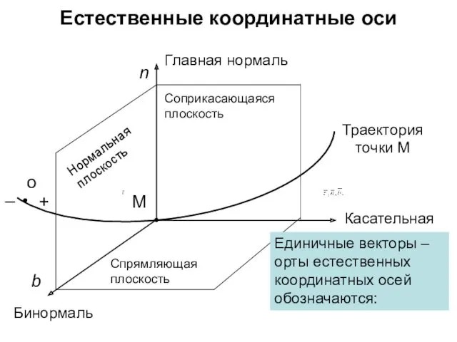 Естественные координатные оси M n b o _ + Траектория