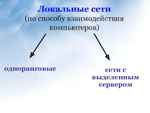 Локальные сети (по способу взаимодействия компьютеров) одноранговые сети с выделенным сервером