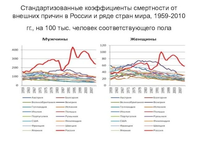 Стандартизованные коэффициенты смертности от внешних причин в России и ряде