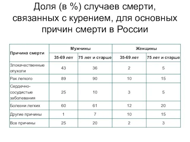 Доля (в %) случаев смерти, связанных с курением, для основных причин смерти в России