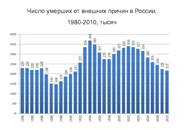 Число умерших от внешних причин в России, 1980-2010, тысяч