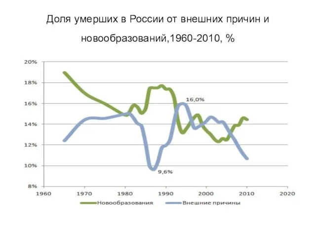 Доля умерших в России от внешних причин и новообразований,1960-2010, %