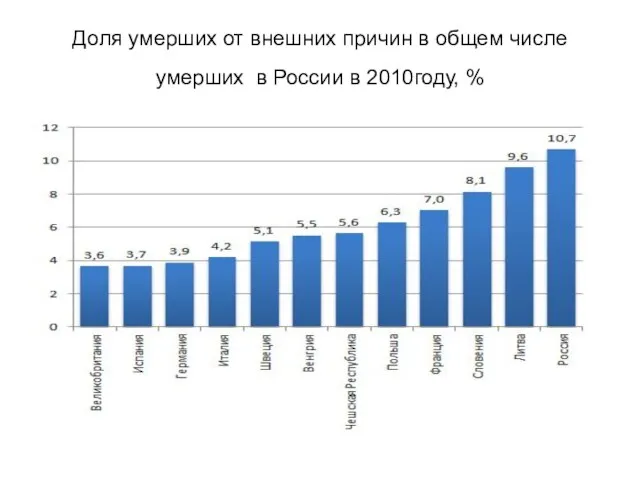Доля умерших от внешних причин в общем числе умерших в России в 2010году, %