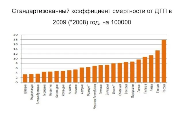 Стандартизованный коэффициент смертности от ДТП в 2009 (*2008) год, на 100000