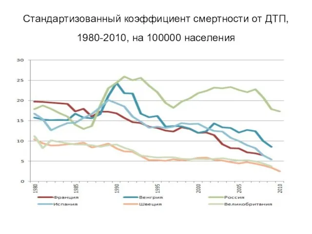 Стандартизованный коэффициент смертности от ДТП, 1980-2010, на 100000 населения