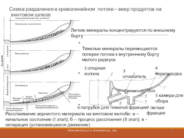 Схема разделения в криволинейном потоке – веер продуктов на винтовом