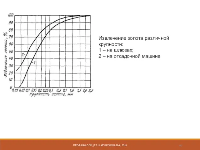 Извлечение золота различной крупности: 1 – на шлюзах; 2 –