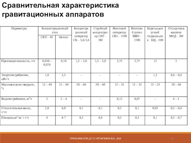 Сравнительная характеристика гравитационных аппаратов ПРОФ.КАФ.ОПИ, Д.Т.Н. ИГНАТКИНА В.А., 2019