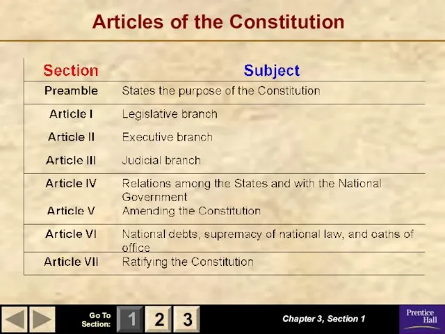 Articles of the Constitution Chapter 3, Section 1 2 3