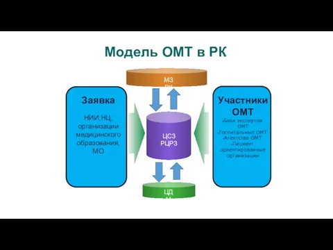 Модель ОМТ в РК