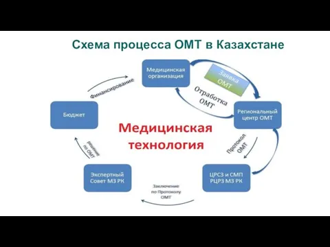Схема процесса ОМТ в Казахстане