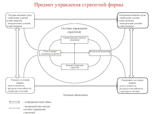 Предмет управления стратегией фирмы