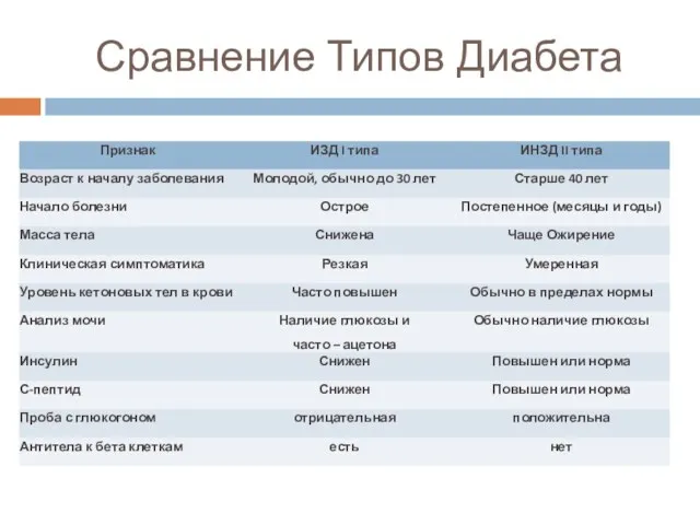 Сравнение Типов Диабета