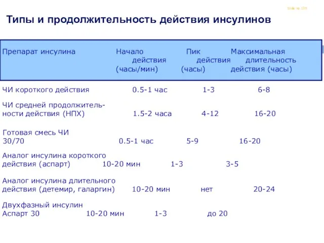 Slide no Типы и продолжительность действия инсулинов Препарат инсулина Начало