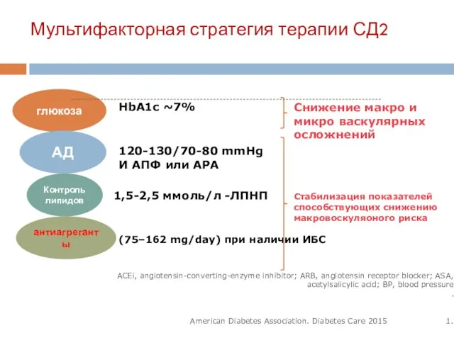 Мультифакторная стратегия терапии СД2 1 ACEi, angiotensin-converting-enzyme inhibitor; ARB, angiotensin