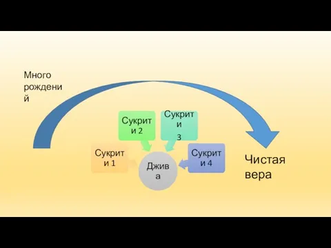 Много рождений Чистая вера