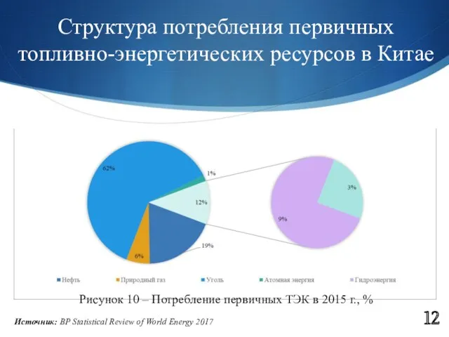 Структура потребления первичных топливно-энергетических ресурсов в Китае 12 Источник: BP