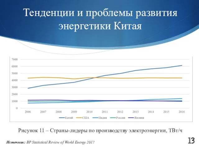 Тенденции и проблемы развития энергетики Китая 13 Источник: BP Statistical