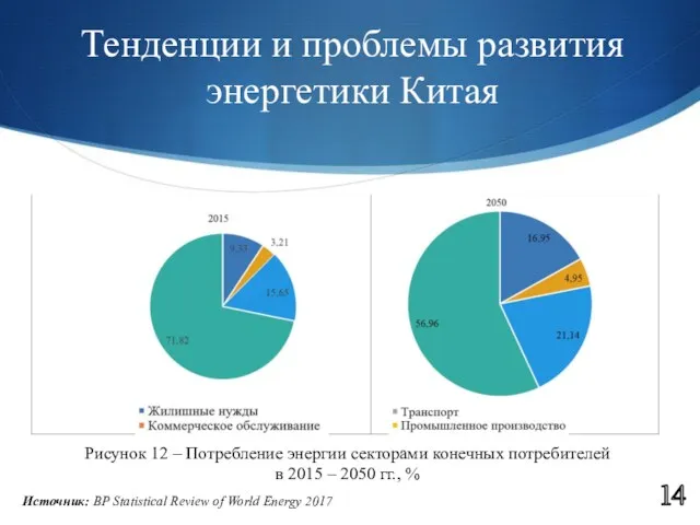 Тенденции и проблемы развития энергетики Китая 14 Источник: BP Statistical