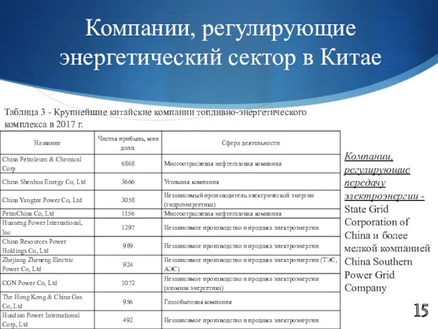 Компании, регулирующие энергетический сектор в Китае 15 Таблица 3 -