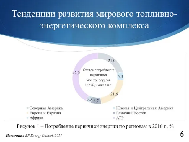 Тенденции развития мирового топливно-энергетического комплекса Источник: BP Energy Outlook 2017