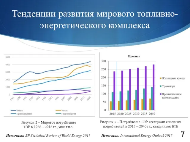 Тенденции развития мирового топливно-энергетического комплекса Источник: BP Statistical Review of