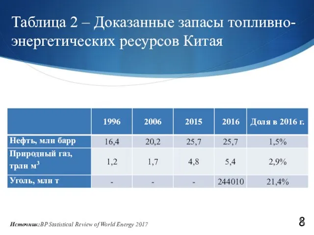 Таблица 2 – Доказанные запасы топливно-энергетических ресурсов Китая 8 Источник:BP Statistical Review of World Energy 2017