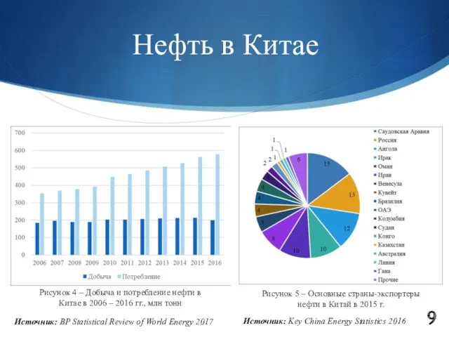 Нефть в Китае 9 Рисунок 4 – Добыча и потребление