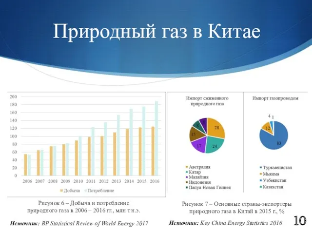 Природный газ в Китае 10 Рисунок 6 – Добыча и