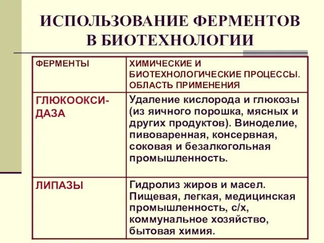 ИСПОЛЬЗОВАНИЕ ФЕРМЕНТОВ В БИОТЕХНОЛОГИИ