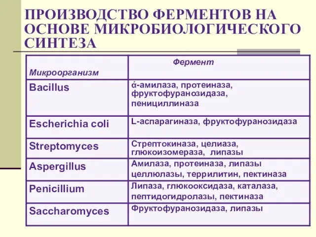 ПРОИЗВОДСТВО ФЕРМЕНТОВ НА ОСНОВЕ МИКРОБИОЛОГИЧЕСКОГО СИНТЕЗА