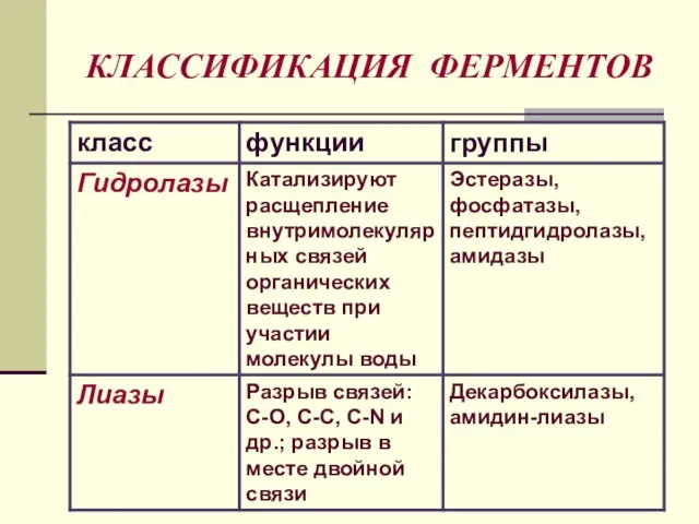 КЛАССИФИКАЦИЯ ФЕРМЕНТОВ