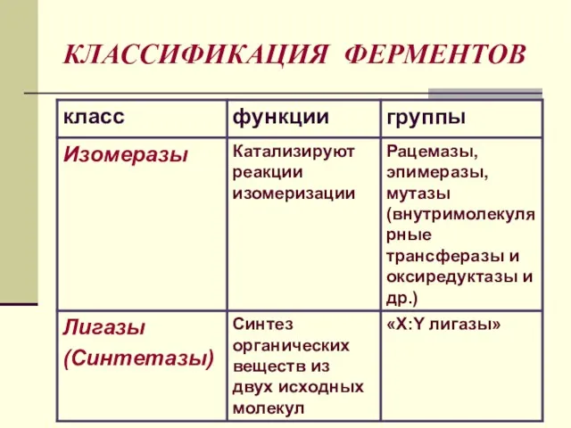 КЛАССИФИКАЦИЯ ФЕРМЕНТОВ