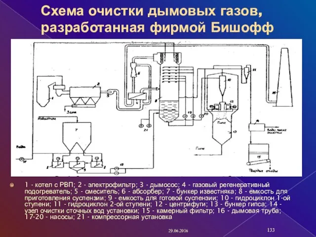 Схема очистки дымовых газов, разработанная фирмой Бишофф 1 - котел