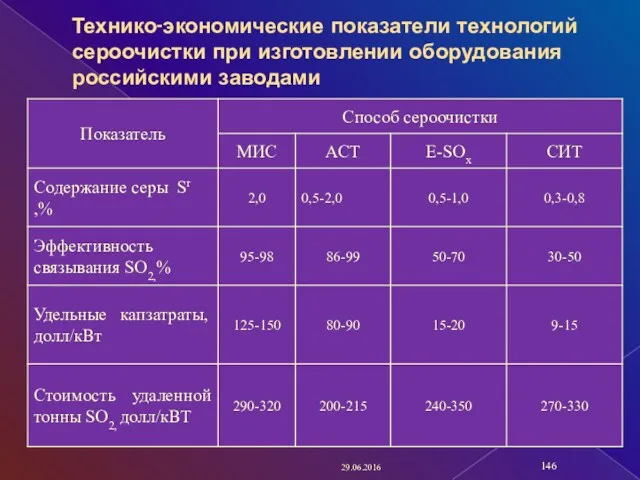 Технико-экономические показатели технологий сероочистки при изготовлении оборудования российскими заводами 29.06.2016