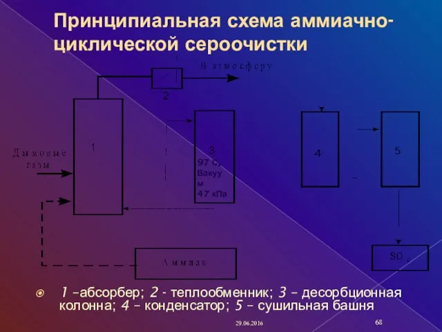 Принципиальная схема аммиачно-циклической сероочистки 1 –абсорбер; 2 - теплообменник; 3