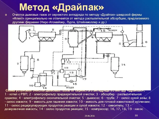 Метод «Драйпак» Очистка дымовых газов от сернистого ангидрида по методу