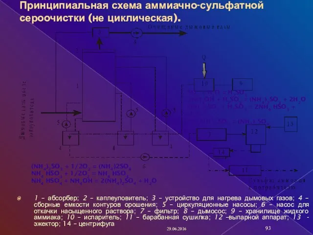 Принципиальная схема аммиачно-сульфатной сероочистки (не циклическая). 1 – абсорбер; 2