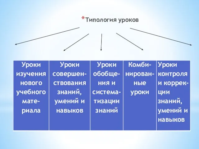 Типология урока Типология уроков