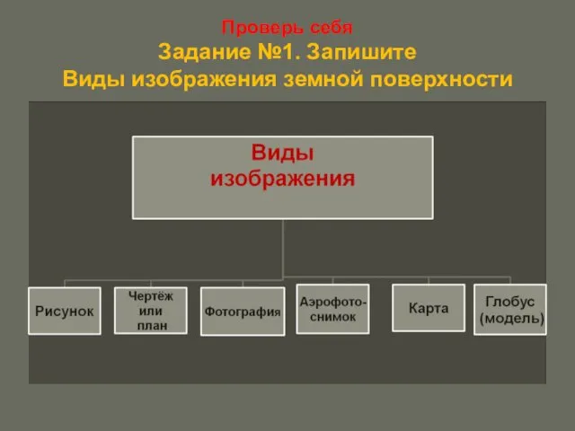 Проверь себя Задание №1. Запишите Виды изображения земной поверхности