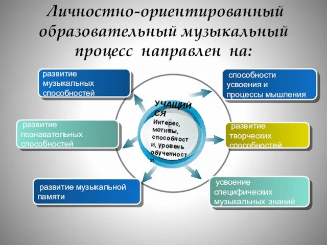 Личностно-ориентированный образовательный музыкальный процесс направлен на: развитие музыкальных способностей развитие