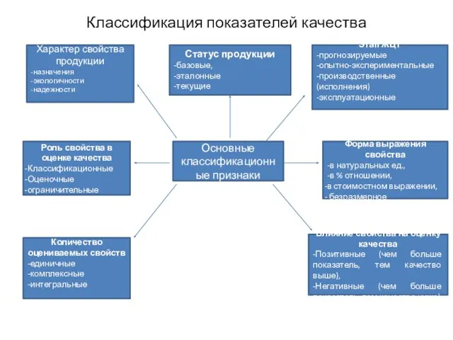 Классификация показателей качества Характер свойства продукции -назначения -экологичности -надежности Основные