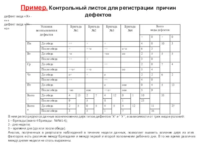 Пример. Контрольный листок для регистрации причин дефектов дефект вида «Х»