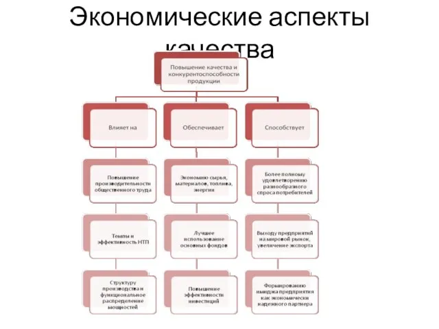 Экономические аспекты качества