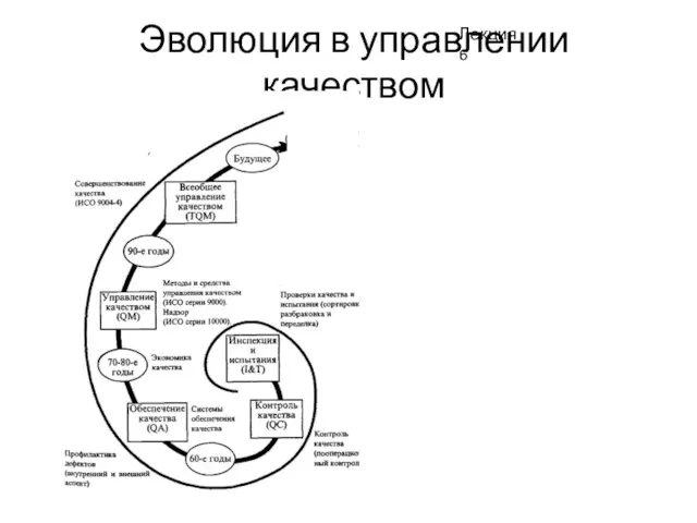 Эволюция в управлении качеством Лекция 6