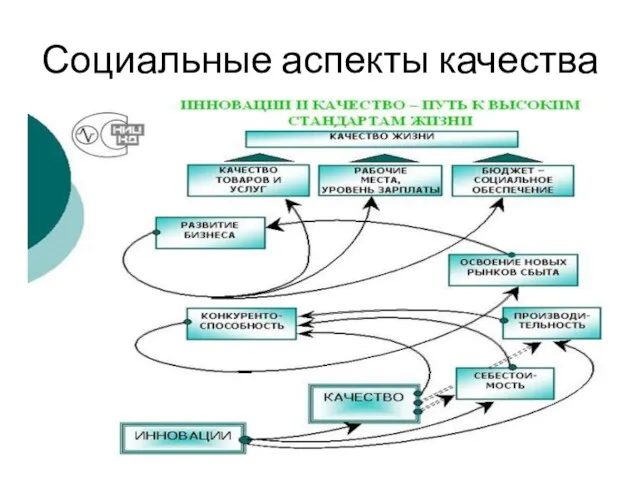 Социальные аспекты качества